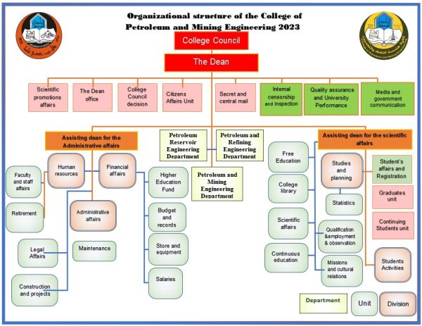 Organizational Structure Of The College Of Petroleum And Mining