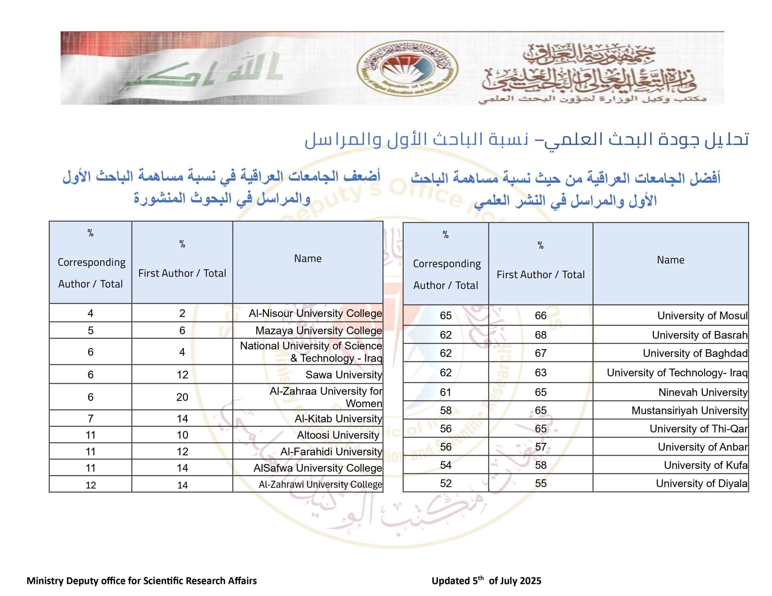 تصنيف الجامعات العراقية وفق مؤشر التأثير البحثي_page-0008